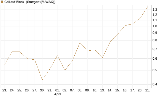 Call auf Block [Vontobel] Chart