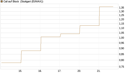Call auf Block [Vontobel] Chart