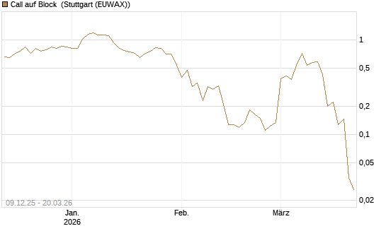 Call auf Block [Vontobel] Chart