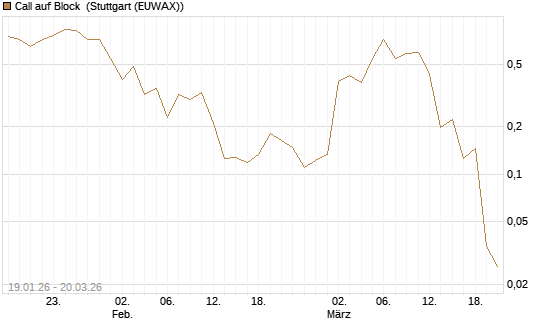 Call auf Block [Vontobel] Chart