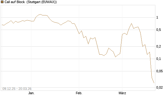 Call auf Block [Vontobel] Chart