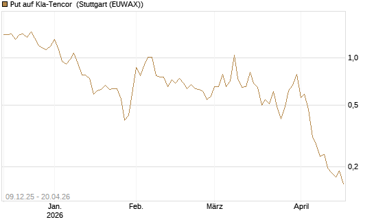 Put auf Kla-Tencor [Vontobel] Chart