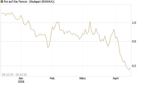 Put auf Kla-Tencor [Vontobel] Chart