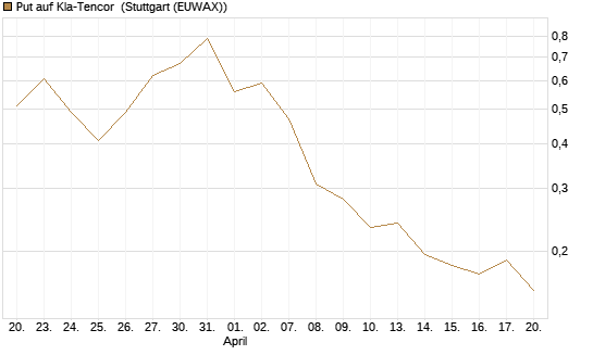 Put auf Kla-Tencor [Vontobel] Chart