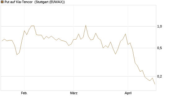 Put auf Kla-Tencor [Vontobel] Chart