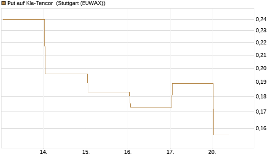 Put auf Kla-Tencor [Vontobel] Chart