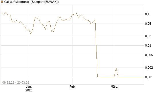 Call auf Medtronic [Vontobel] Chart