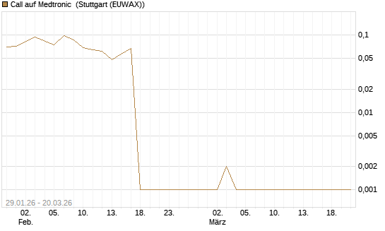 Call auf Medtronic [Vontobel] Chart
