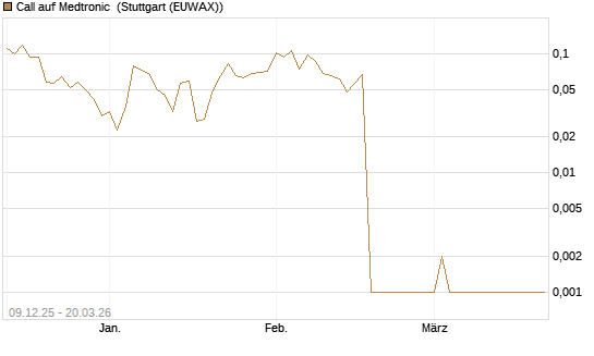 Call auf Medtronic [Vontobel] Chart