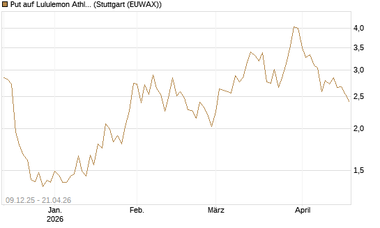 Put auf Lululemon Athletica [Vontobel] Chart