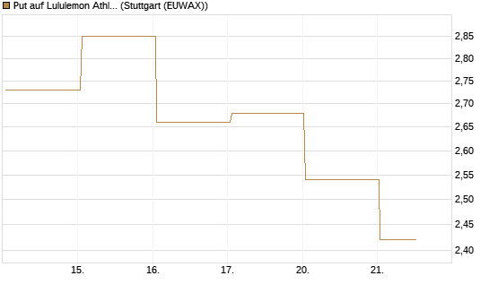 Put auf Lululemon Athletica [Vontobel] Chart