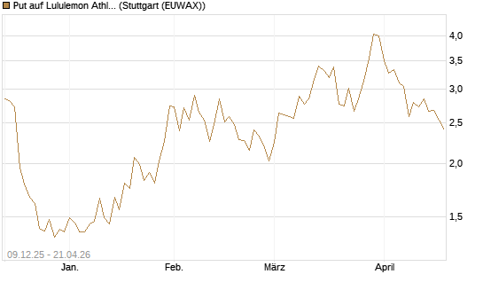 Put auf Lululemon Athletica [Vontobel] Chart