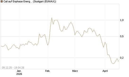Call auf Enphase Energy [Vontobel] Chart