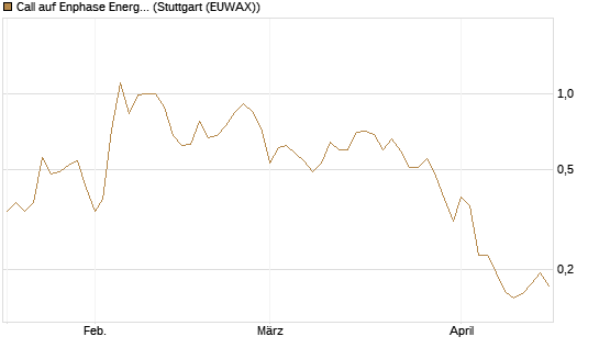 Call auf Enphase Energy [Vontobel] Chart