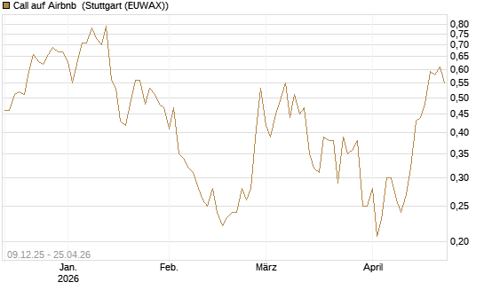 Call auf Airbnb [Vontobel] Chart