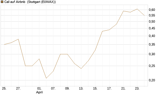 Call auf Airbnb [Vontobel] Chart