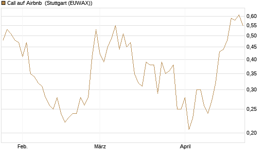 Call auf Airbnb [Vontobel] Chart
