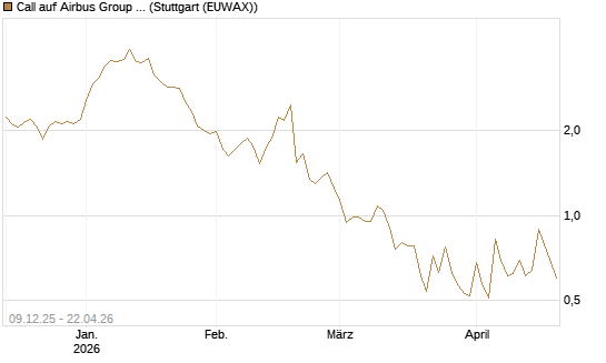 Call auf Airbus Group SE [Vontobel] Chart