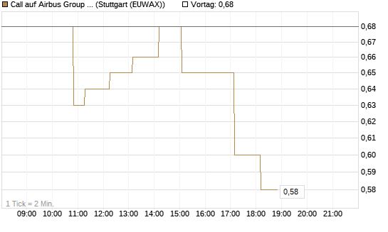Call auf Airbus Group SE [Vontobel] Chart