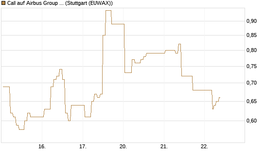 Call auf Airbus Group SE [Vontobel] Chart