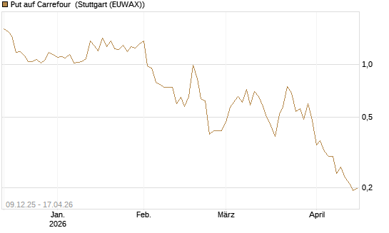 Put auf Carrefour [Vontobel] Chart