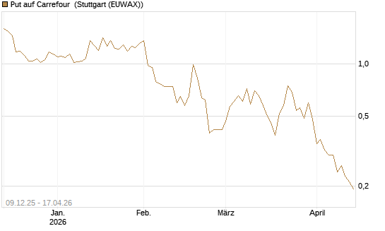 Put auf Carrefour [Vontobel] Chart