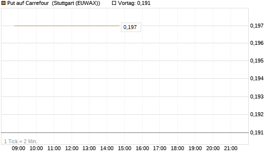 Put auf Carrefour [Vontobel] Chart