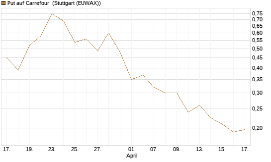 Put auf Carrefour [Vontobel] Chart