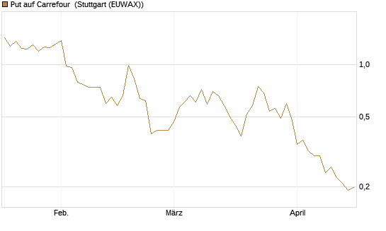 Put auf Carrefour [Vontobel] Chart