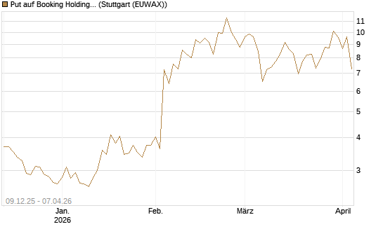Put auf Booking Holdings [Vontobel] Chart