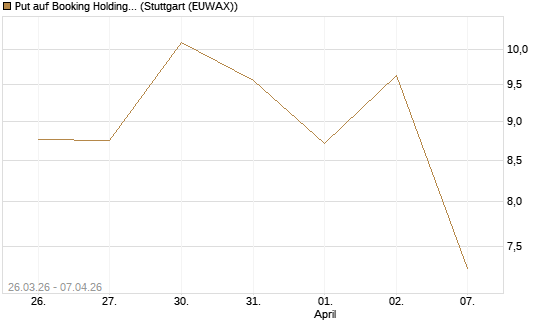 Put auf Booking Holdings [Vontobel] Chart