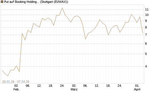 Put auf Booking Holdings [Vontobel] Chart