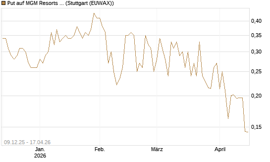 Put auf MGM Resorts Int. [Vontobel] Chart
