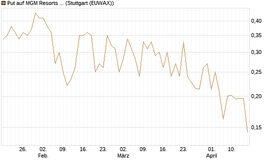 Put auf MGM Resorts Int. [Vontobel] Chart