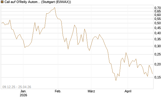 Call auf O'Reilly Automotive [Vontobel] Chart
