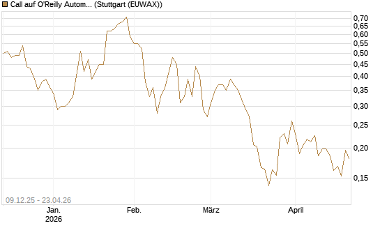 Call auf O'Reilly Automotive [Vontobel] Chart
