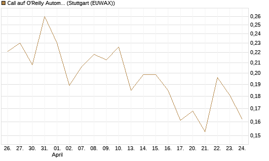 Call auf O'Reilly Automotive [Vontobel] Chart