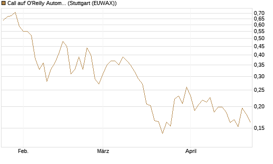 Call auf O'Reilly Automotive [Vontobel] Chart