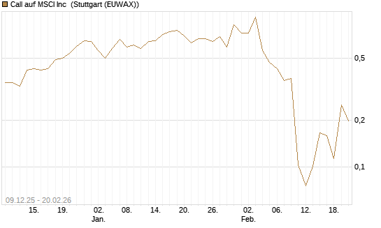 Call auf MSCI Inc [Vontobel] Chart