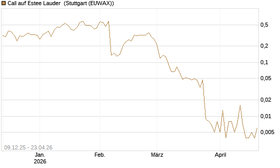 Call auf Estee Lauder [Vontobel] Chart