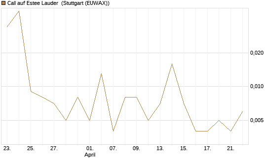 Call auf Estee Lauder [Vontobel] Chart