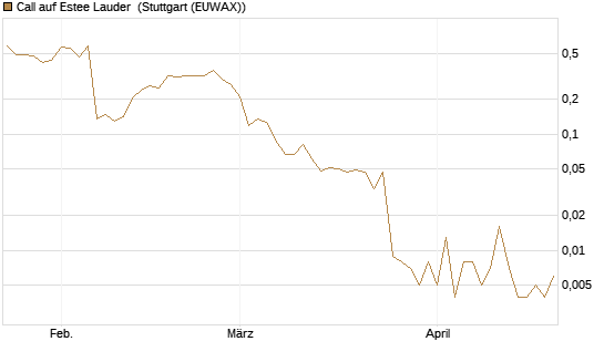 Call auf Estee Lauder [Vontobel] Chart