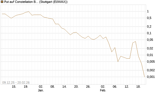 Put auf Constellation Brands A [Vontobel] Chart