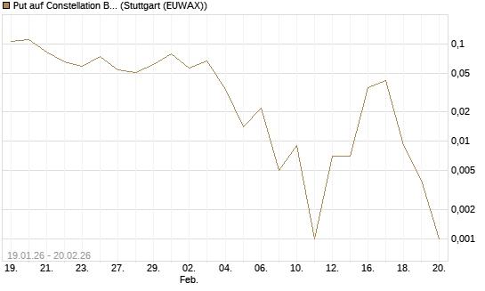 Put auf Constellation Brands A [Vontobel] Chart