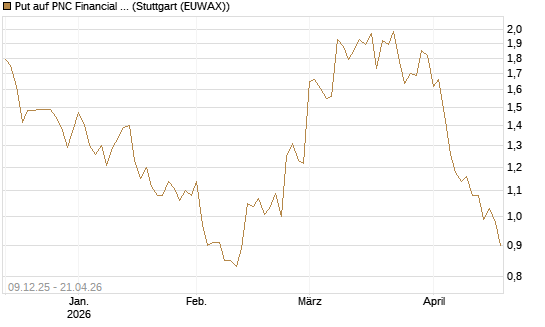 Put auf PNC Financial Services Group [Vontobel] Chart