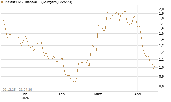 Put auf PNC Financial Services Group [Vontobel] Chart