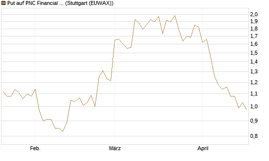 Put auf PNC Financial Services Group [Vontobel] Chart