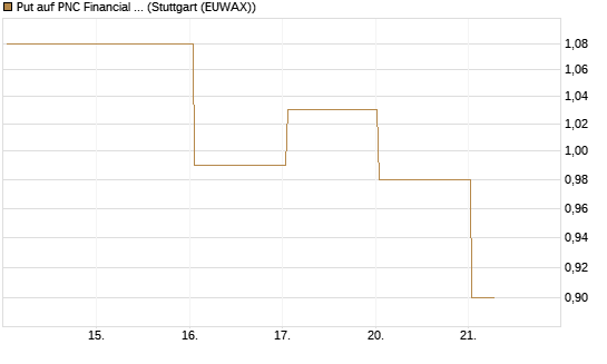 Put auf PNC Financial Services Group [Vontobel] Chart
