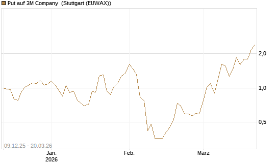 Put auf 3M Company [Vontobel] Chart