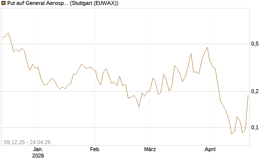 Put auf General Aerospace Co [Vontobel] Chart